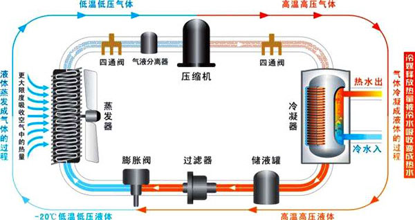 空氣能熱水器工作原理|空氣源熱泵熱水器原理圖解、視頻演示