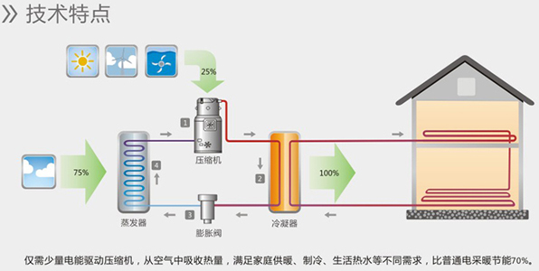 空氣能熱水器能制冷嗎？空氣源熱泵比空調(diào)實(shí)用！