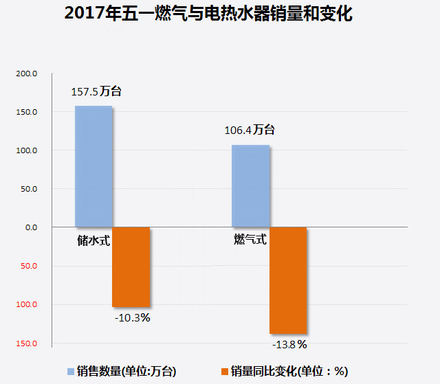 家電大數(shù)據(jù)顯示：熱水器銷量暴跌！難道都不愛洗澡了?