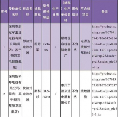 廣東省深圳市市場監(jiān)督管理局抽檢電熱水器，竟有10%的產品不合格
